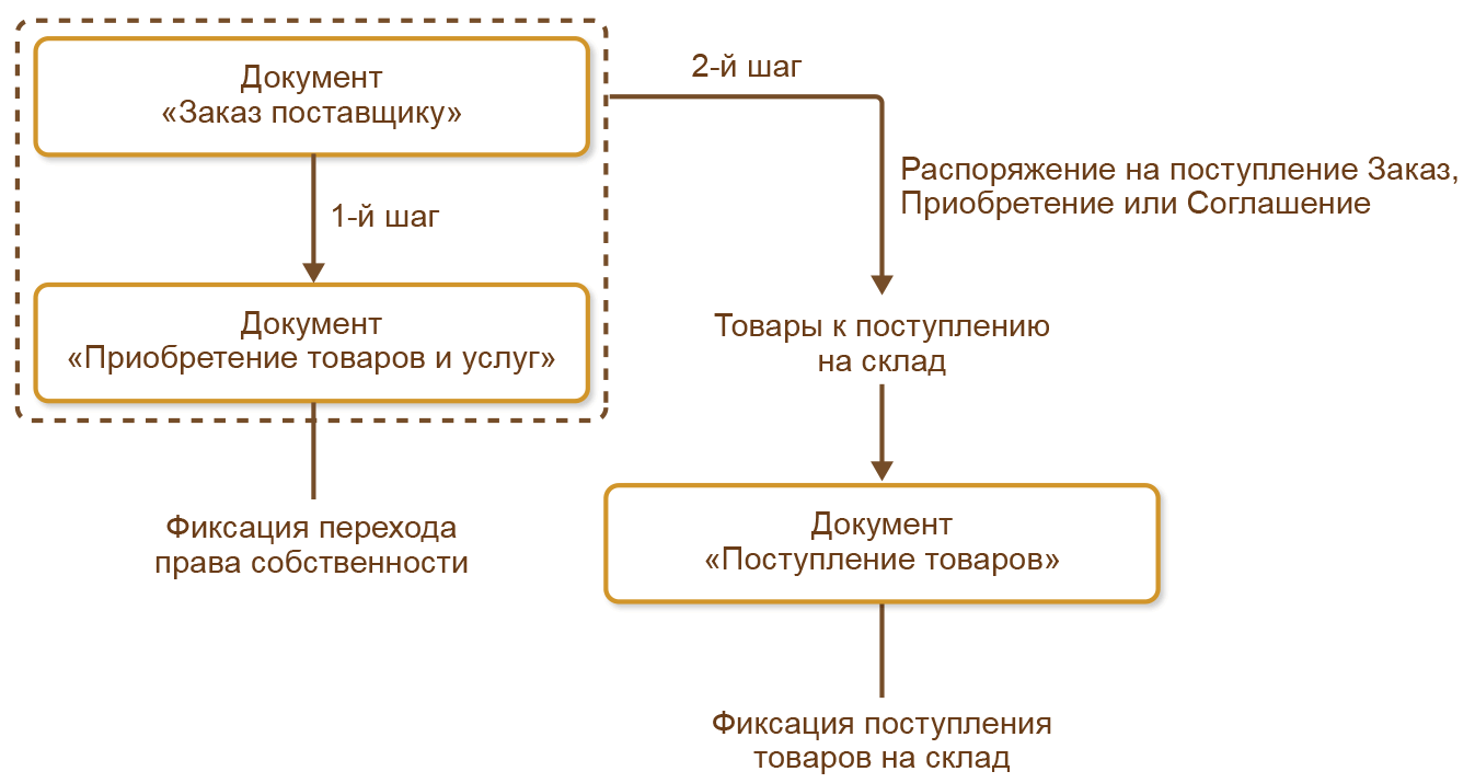 Ордерная схема в 1с erp