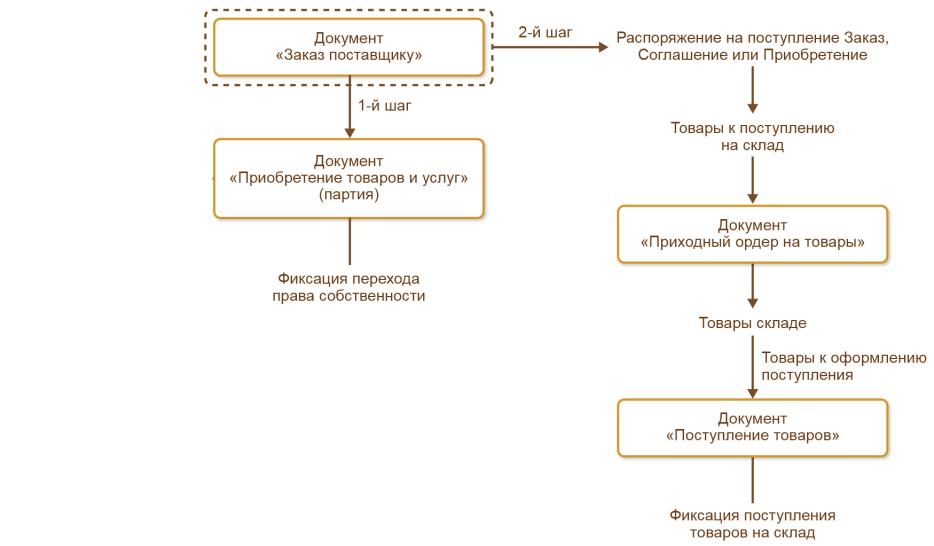 1с ут ордерная схема