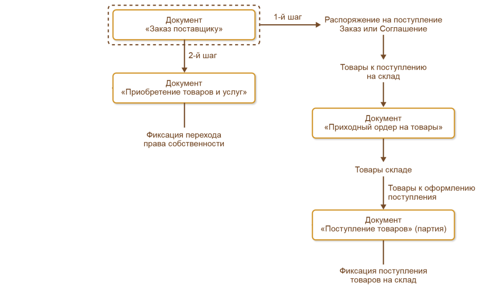 Как в 1с провести неотфактурованные поставки