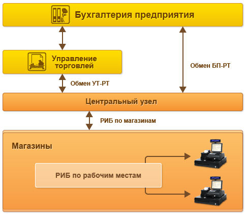 1с бп розница. Схема 1с управление торговлей схема. 1 С управление торговлей 8 схема. Блок схема 1с управление торговлей. 1с предприятие структура программы.